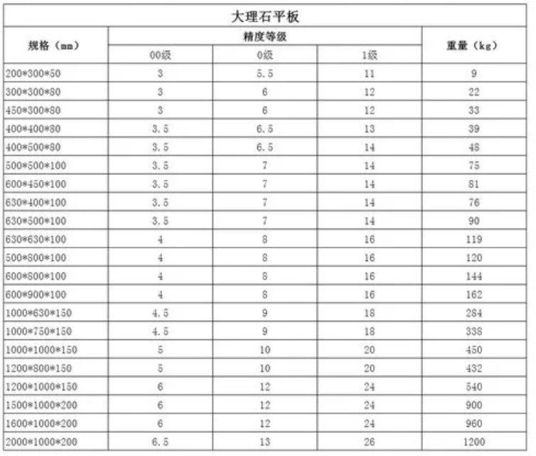 深圳，東莞，惠州花崗巖，大理石平臺(tái)精度等級(jí)剖解